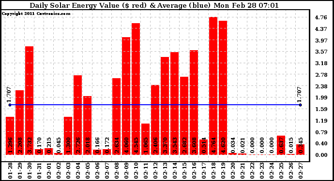 Solar PV/Inverter Performance Daily Solar Energy Production Value