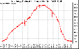 Solar PV/Inverter Performance Daily Energy Production Per Minute