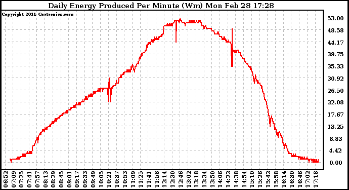 Solar PV/Inverter Performance Daily Energy Production Per Minute