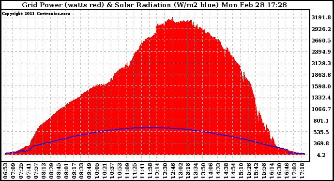 Solar PV/Inverter Performance Grid Power & Solar Radiation