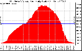 Solar PV/Inverter Performance Inverter Power Output