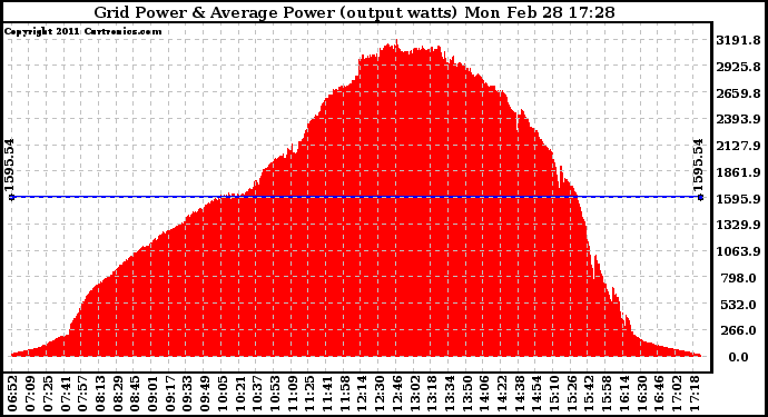 Solar PV/Inverter Performance Inverter Power Output