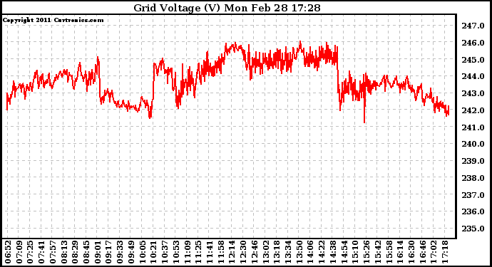 Solar PV/Inverter Performance Grid Voltage