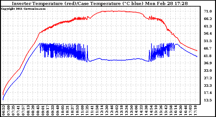 Solar PV/Inverter Performance Inverter Operating Temperature