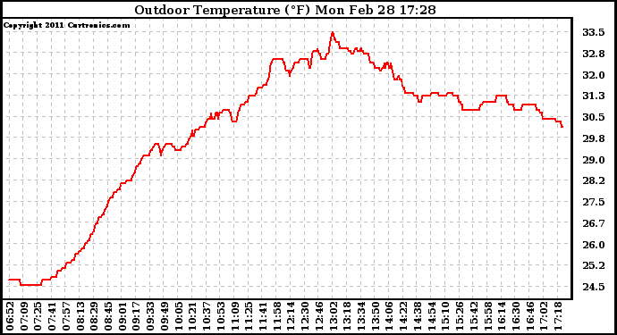 Solar PV/Inverter Performance Outdoor Temperature