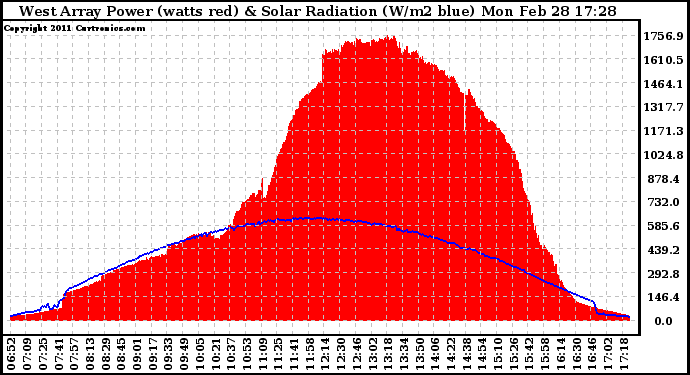 Solar PV/Inverter Performance West Array Power Output & Solar Radiation