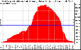 Solar PV/Inverter Performance West Array Actual & Average Power Output