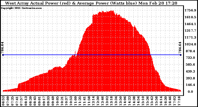 Solar PV/Inverter Performance West Array Actual & Average Power Output