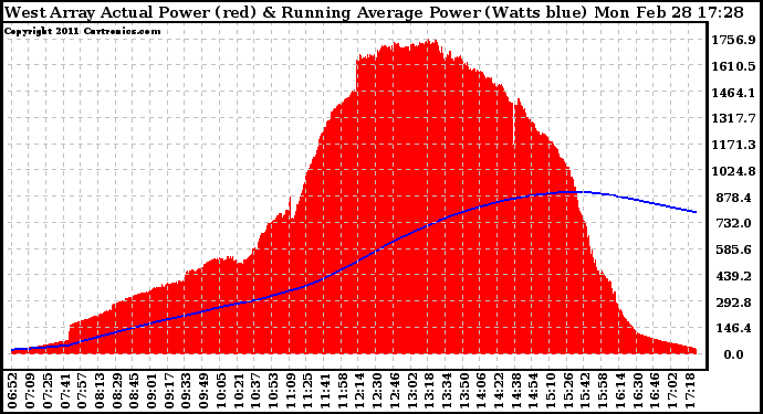 Solar PV/Inverter Performance West Array Actual & Running Average Power Output