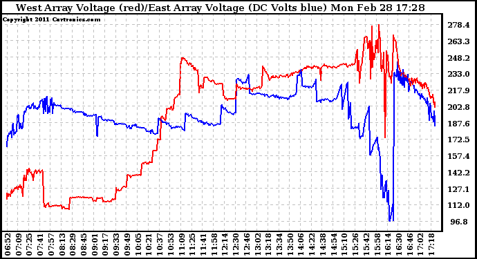 Solar PV/Inverter Performance Photovoltaic Panel Voltage Output