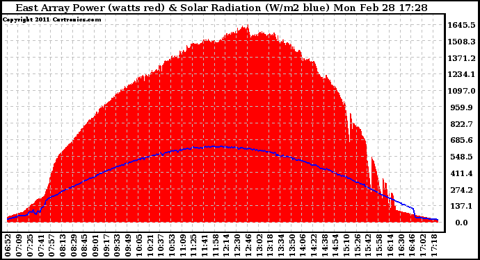 Solar PV/Inverter Performance East Array Power Output & Solar Radiation