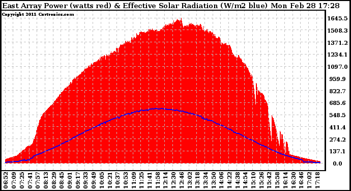 Solar PV/Inverter Performance East Array Power Output & Effective Solar Radiation