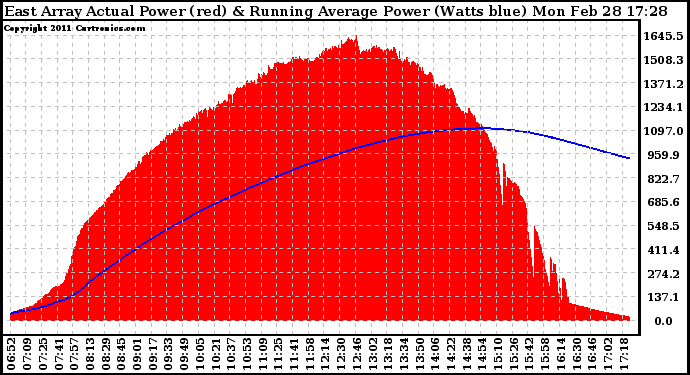 Solar PV/Inverter Performance East Array Actual & Running Average Power Output