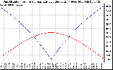 Solar PV/Inverter Performance Sun Altitude Angle & Azimuth Angle