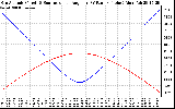 Solar PV/Inverter Performance Sun Altitude Angle & Sun Incidence Angle on PV Panels