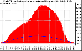 Solar PV/Inverter Performance Total PV Panel Power Output & Solar Radiation