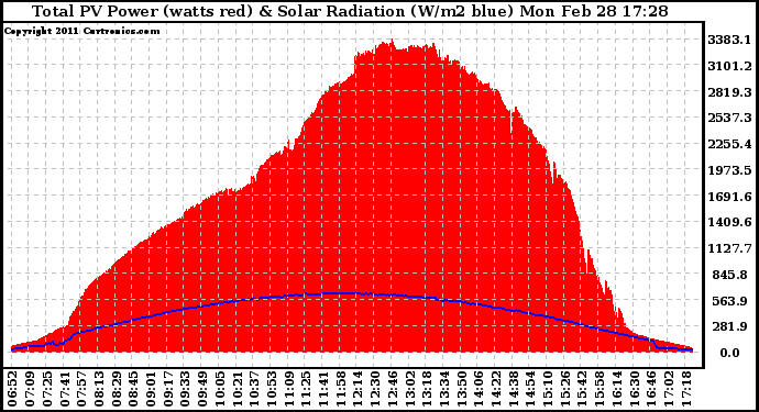 Solar PV/Inverter Performance Total PV Panel Power Output & Solar Radiation