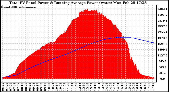 Solar PV/Inverter Performance Total PV Panel & Running Average Power Output