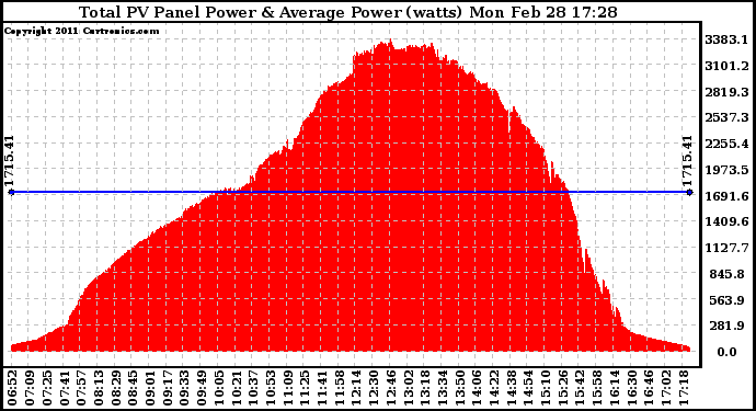 Solar PV/Inverter Performance Total PV Panel Power Output