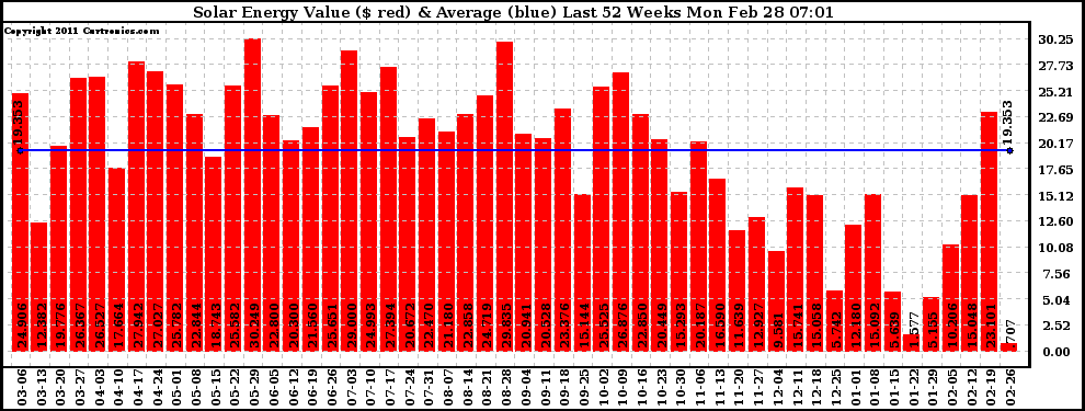 Solar PV/Inverter Performance Weekly Solar Energy Production Value Last 52 Weeks