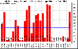 Solar PV/Inverter Performance Daily Solar Energy Production