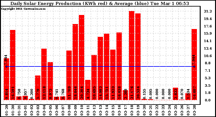 Solar PV/Inverter Performance Daily Solar Energy Production