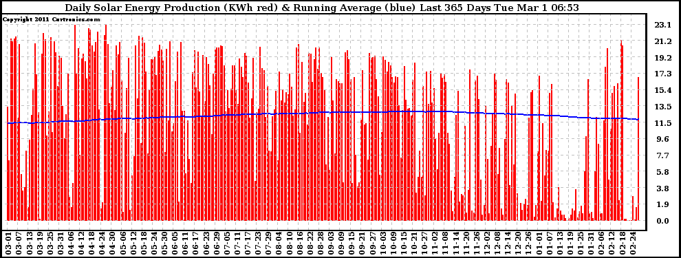 Solar PV/Inverter Performance Daily Solar Energy Production Running Average Last 365 Days