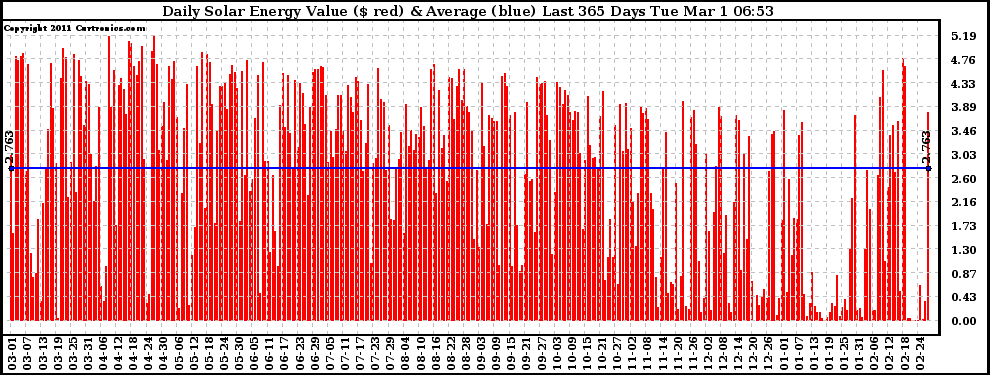 Solar PV/Inverter Performance Daily Solar Energy Production Value Last 365 Days