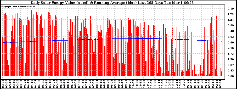 Solar PV/Inverter Performance Daily Solar Energy Production Value Running Average Last 365 Days