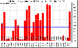 Solar PV/Inverter Performance Daily Solar Energy Production Value