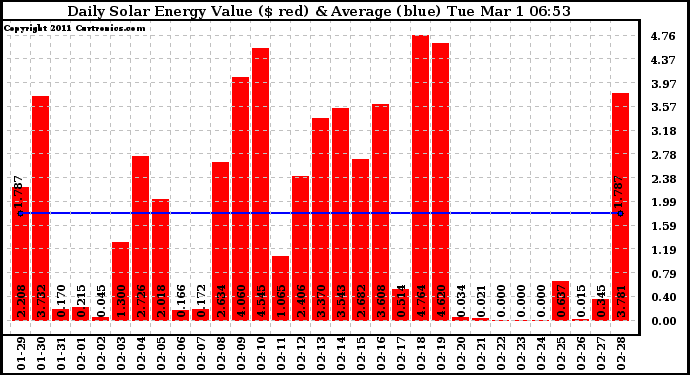 Solar PV/Inverter Performance Daily Solar Energy Production Value