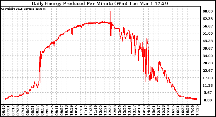 Solar PV/Inverter Performance Daily Energy Production Per Minute