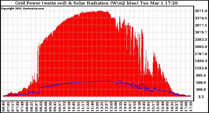 Solar PV/Inverter Performance Grid Power & Solar Radiation