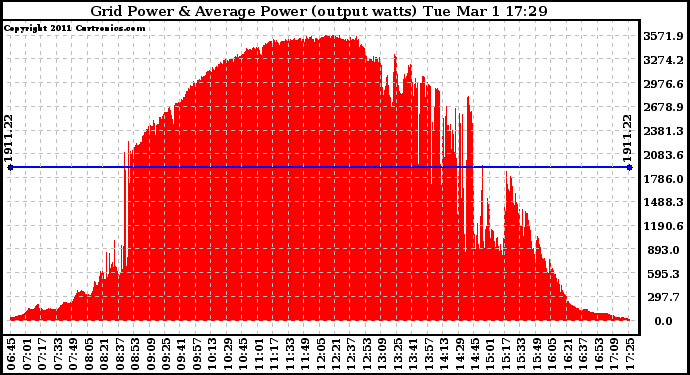 Solar PV/Inverter Performance Inverter Power Output