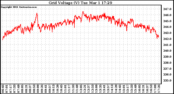 Solar PV/Inverter Performance Grid Voltage