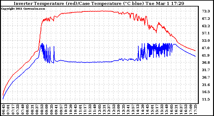 Solar PV/Inverter Performance Inverter Operating Temperature