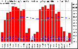 Solar PV/Inverter Performance Monthly Solar Energy Production Value Running Average