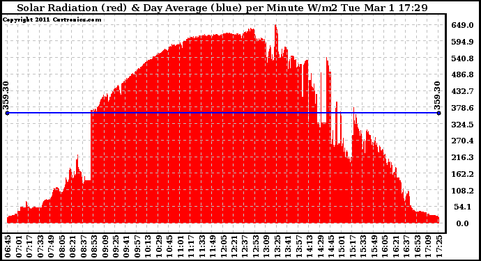 Solar PV/Inverter Performance Solar Radiation & Day Average per Minute