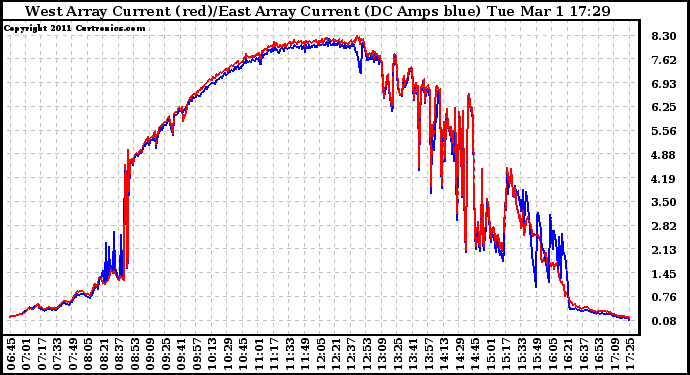 Solar PV/Inverter Performance Photovoltaic Panel Current Output