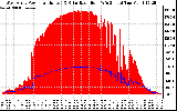 Solar PV/Inverter Performance West Array Power Output & Solar Radiation