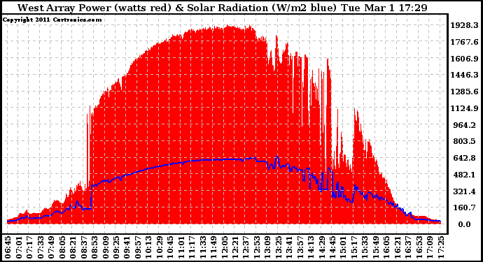 Solar PV/Inverter Performance West Array Power Output & Solar Radiation