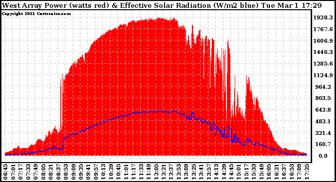 Solar PV/Inverter Performance West Array Power Output & Effective Solar Radiation