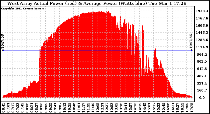 Solar PV/Inverter Performance West Array Actual & Average Power Output