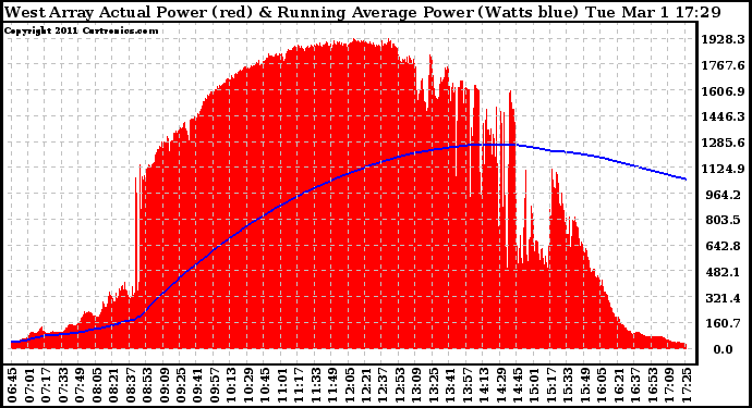 Solar PV/Inverter Performance West Array Actual & Running Average Power Output