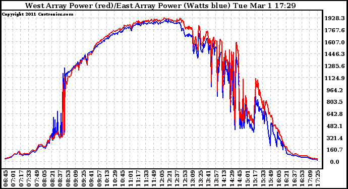 Solar PV/Inverter Performance Photovoltaic Panel Power Output