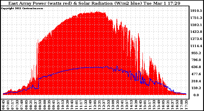 Solar PV/Inverter Performance East Array Power Output & Solar Radiation