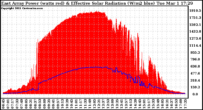 Solar PV/Inverter Performance East Array Power Output & Effective Solar Radiation