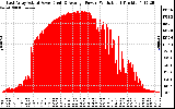 Solar PV/Inverter Performance East Array Actual & Average Power Output