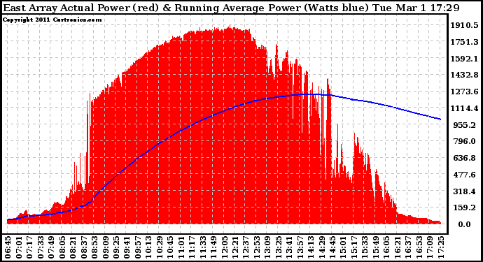 Solar PV/Inverter Performance East Array Actual & Running Average Power Output