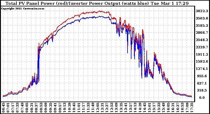 Solar PV/Inverter Performance PV Panel Power Output & Inverter Power Output